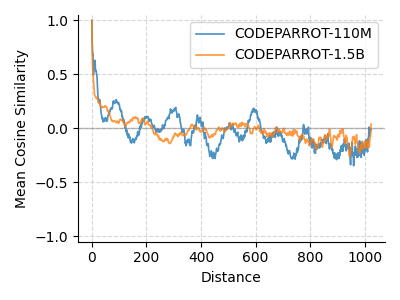 CodeParrot positional embedding similarities by distance