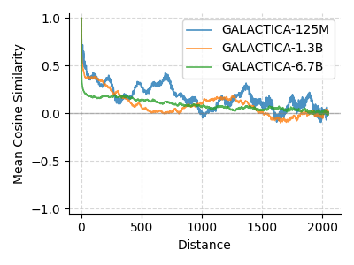 Galactica positional embedding similarities by distance
