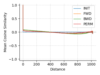 GPT-2 reordered training positional embedding similarities by distance