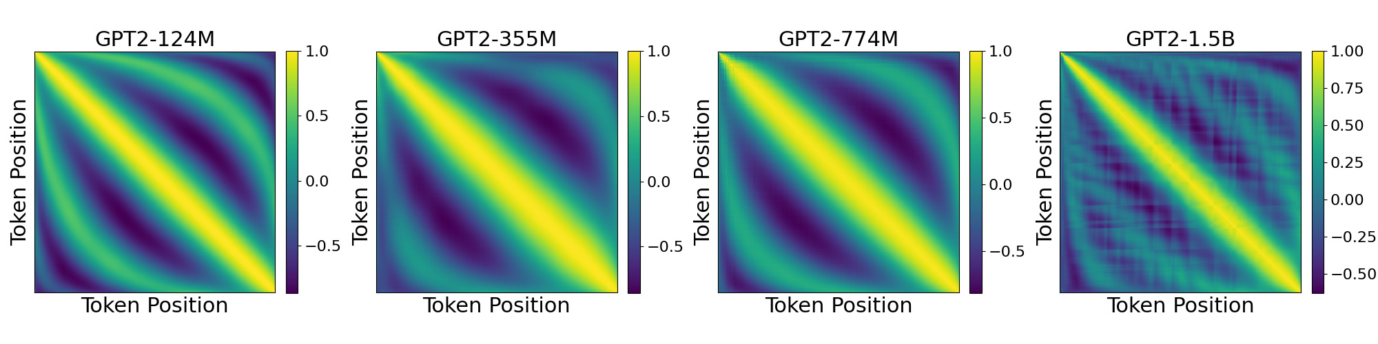 GPT-2 positional embedding similarities pairwise