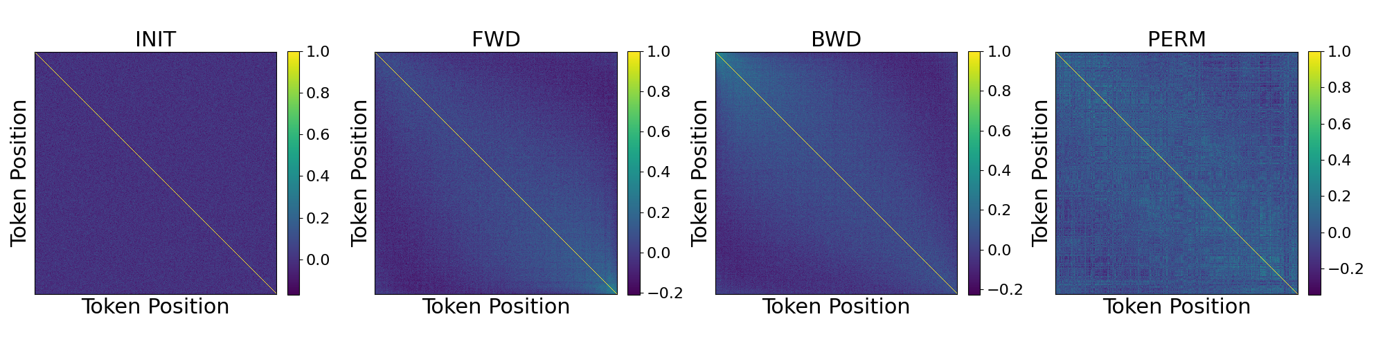 GPT-2 reordered training positional embedding similarities pairwise