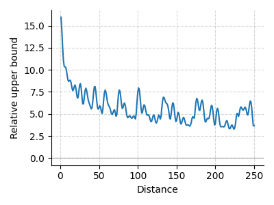 RoPE similarity decay