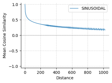 Sinusoidal positional embeddings similarity